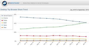 Google Chrome double Microsoft Explorer, selon NetMarketShare.