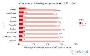 Une statistique de l'usage du Wi-Fi ac par OpenSignal.