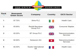 Swisscom brille au classement 2016 du Newsweek green rankings. cSwisscom brille au classement 2016 du Newsweek green rankings.