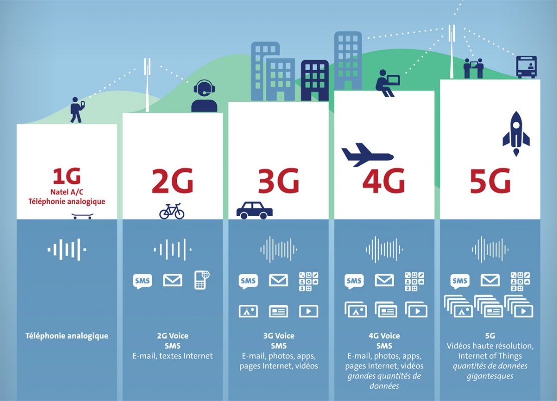 Résultat de recherche d'images pour "la 5G"