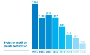 Facturation des opérateurs: toujours plus de plaintes. Facturation des opérateurs: toujours plus de plaintes.