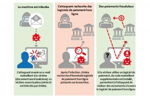 Modus operandi de Dridex. Modus operandi de Dridex.