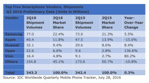 Les ventes de smartphones au 2e trimestre 2016, selon IDC. Les ventes de smartphones au 2e trimestre 2016, selon IDC.