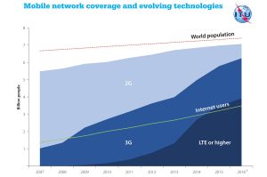 La couverture mobile dans le monde. Source UIT. La couverture mobile dans le monde. Source UIT.