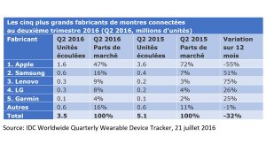 Les ventes de montres connectées au 2e trimestre 2016. Les ventes de montres connectées au 2e trimestre 2016.