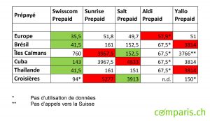 Roaming: un exemple de calcul signé Comparis le 29 juin.