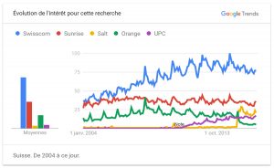 Les opérateurs suisses selon Google Trends.