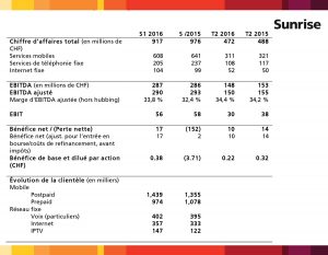 Les résultats de Sunrise au premier semestre 2016. Les résultats de Sunrise au premier semestre 2016.