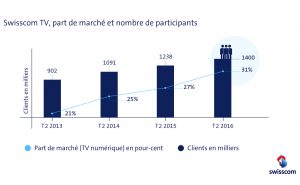 TV numérique: le festin ininterrompu de Swisscom. TV numérique: le festin ininterrompu de Swisscom.