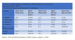Le marché des tablettes tactiles au 2e trimestre 2016. Le marché des tablettes tactiles au 2e trimestre 2016.