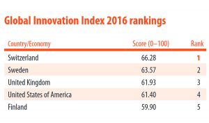 La Suisse reste championne de l'innovation. La Suisse reste championne de l'innovation.