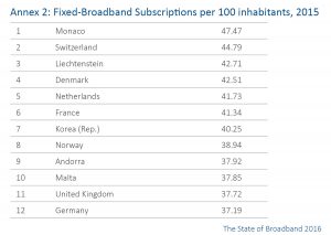 Abonnements à l'internet à large bande pour 100 habitants.