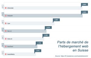 Internet: le marché de l'hébergement web en Suisse. Internet: le marché de l'hébergement web en Suisse.