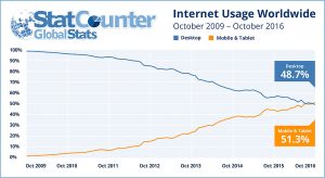 L'internet mobile supplante le web traditionnel. L'internet mobile supplante le web traditionnel.