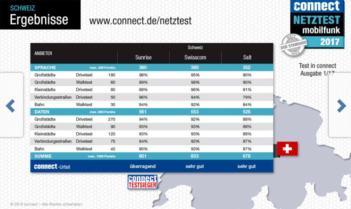 Sunrise propose le meilleur réseau de Suisse, selon le test Connect 2017.(c) Connect. Sunrise propose le meilleur réseau de Suisse, selon le test Connect 2017.(c) Connect.