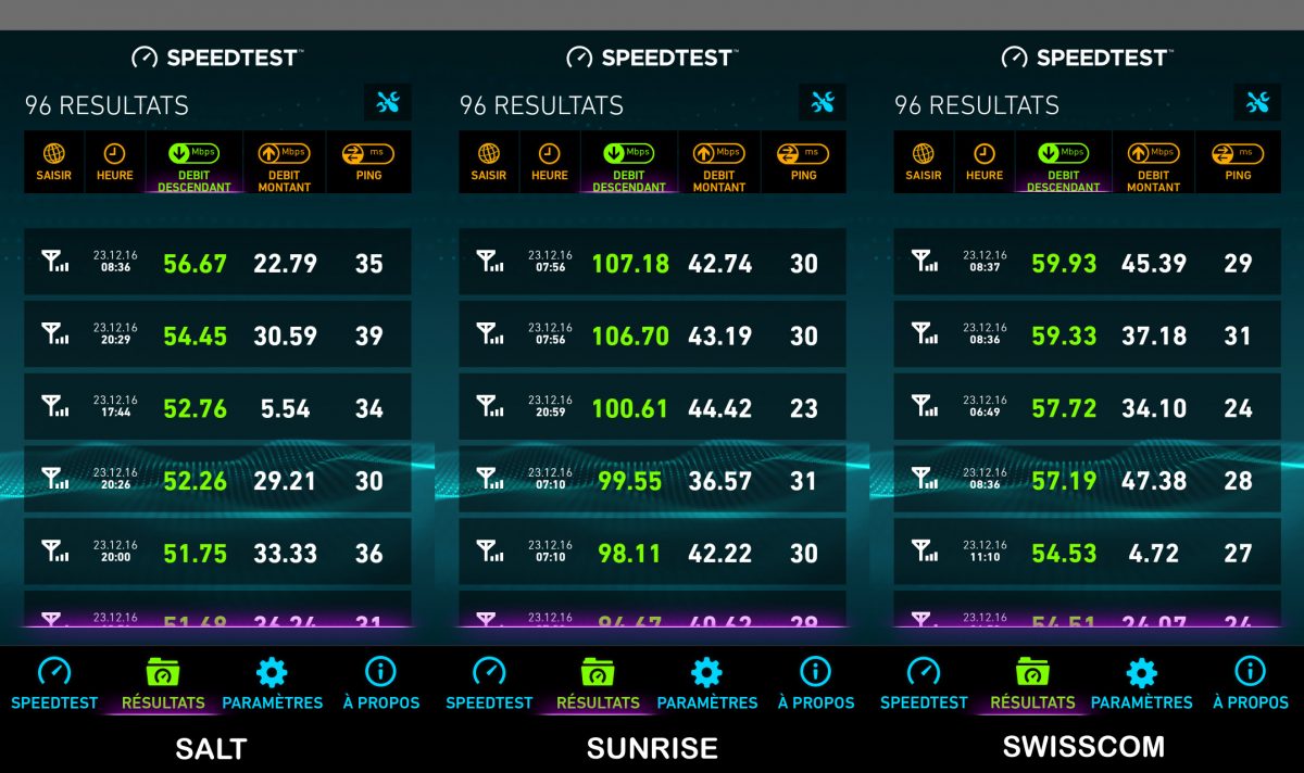 Test réseau: les meilleurs résultats de Salt, Sunrise et Swisscom sur un total de 96 mesures. Test réseau: les meilleurs résultats de Salt, Sunrise et Swisscom sur un total de 96 mesures.
