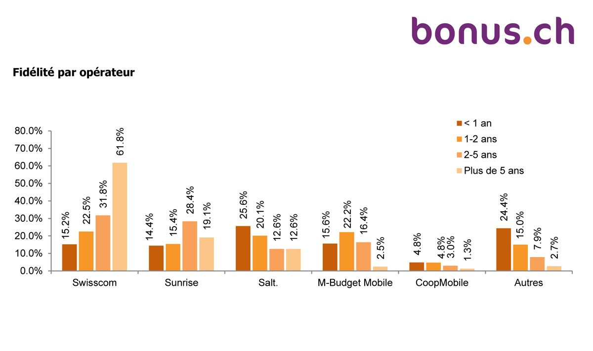 Fidélité auprès des opérateurs: les chiffres de bonus.ch sont à prendre avec des pincettes... Fidélité auprès des opérateurs: les chiffres de bonus.ch sont à prendre avec des pincettes...