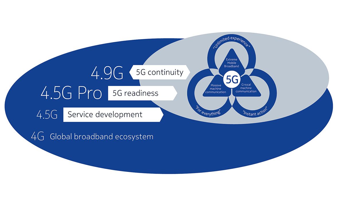 Avant la 5G en 2020, Nokia occupe le terrain avec les 4,5G et 4,9G. Avant la 5G en 2020, Nokia occupe le terrain avec les 4,5G et 4,9G.