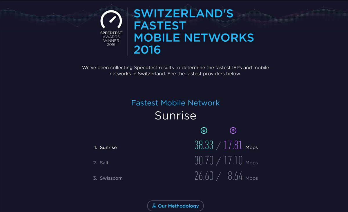 Sunrise proposerait en moyenne le réseau mAobile le plus rapide de Suisse, selon Ookla. Sunrise proposerait en moyenne le réseau mAobile le plus rapide de Suisse, selon Ookla.