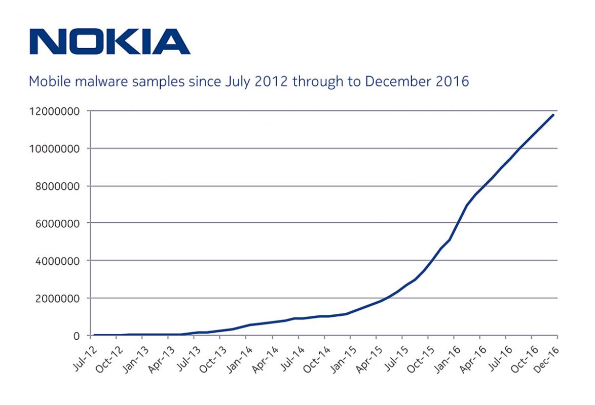 Le nombre de malwares ne cesse d'augmenter sur les smartphones, selon Nokia.