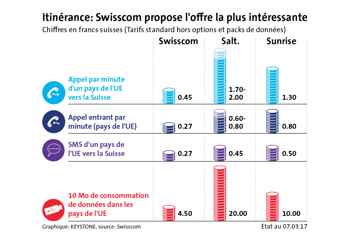 Roaming: chez l'hexagonal Salt, on dé-plume sec avant le coup de guillotine final, comme l'illustre ce graphique signé Swisscom... Roaming: chez l'hexagonal Salt, on dé-plume sec avant le coup de guillotine final, comme l'illustre ce graphique signé Swisscom...