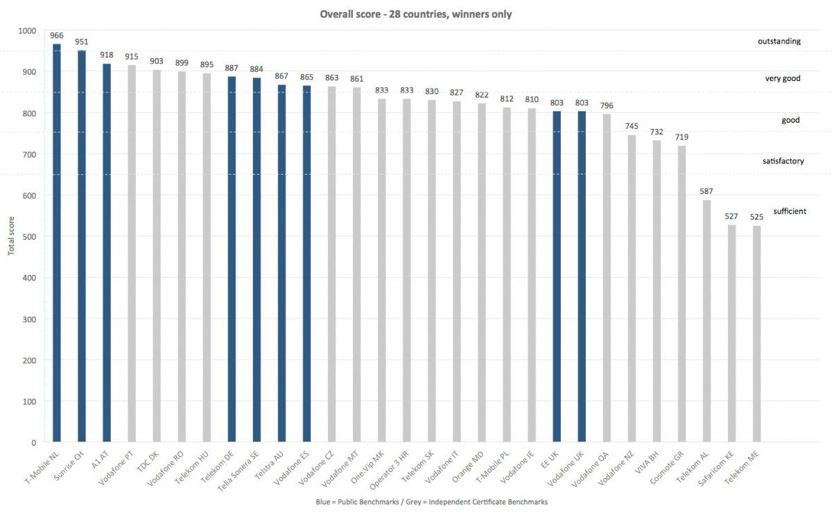 Le tableau produit par Sunrise illustrant son score chez P3. Le tableau produit par Sunrise illustrant son score chez P3.
