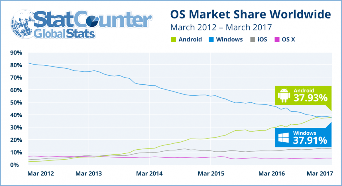 Consultation d'internet: Android double Apple. Consultation d'internet: Android double Apple.