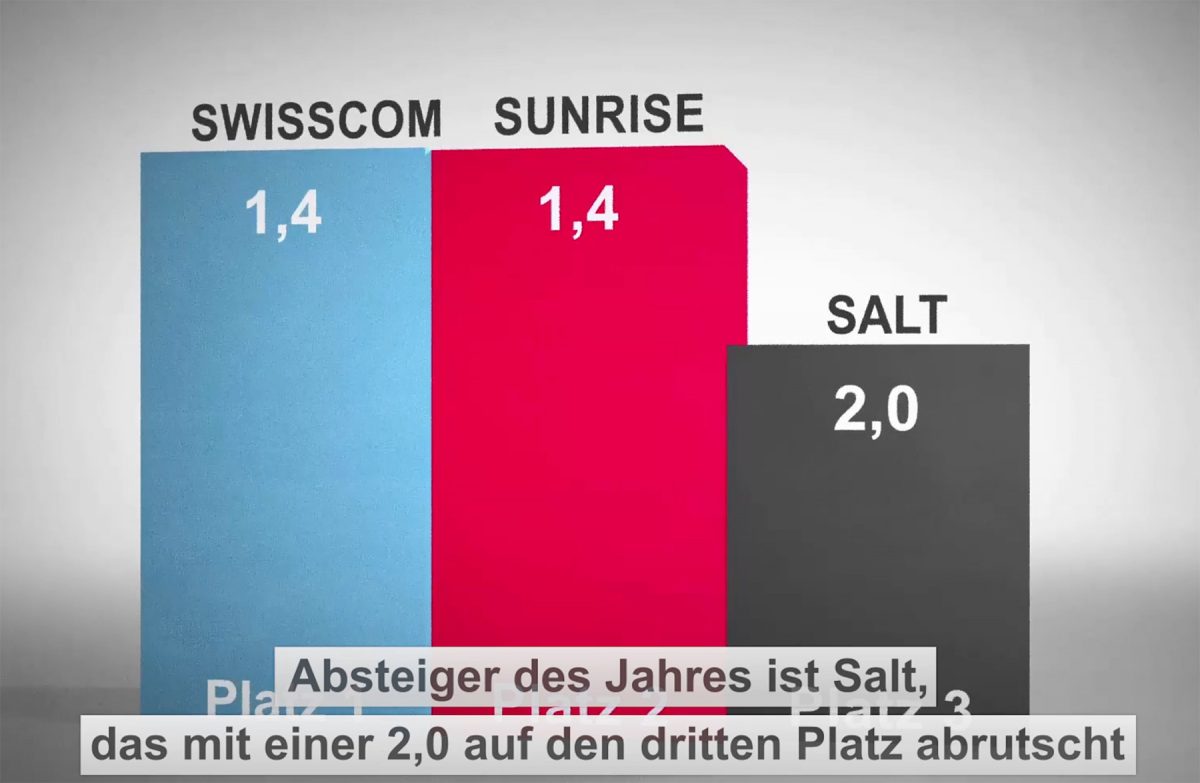 Sunrise confirme une fois de plus l'excellence de son réseau. Sunrise confirme une fois de plus l'excellence de son réseau.