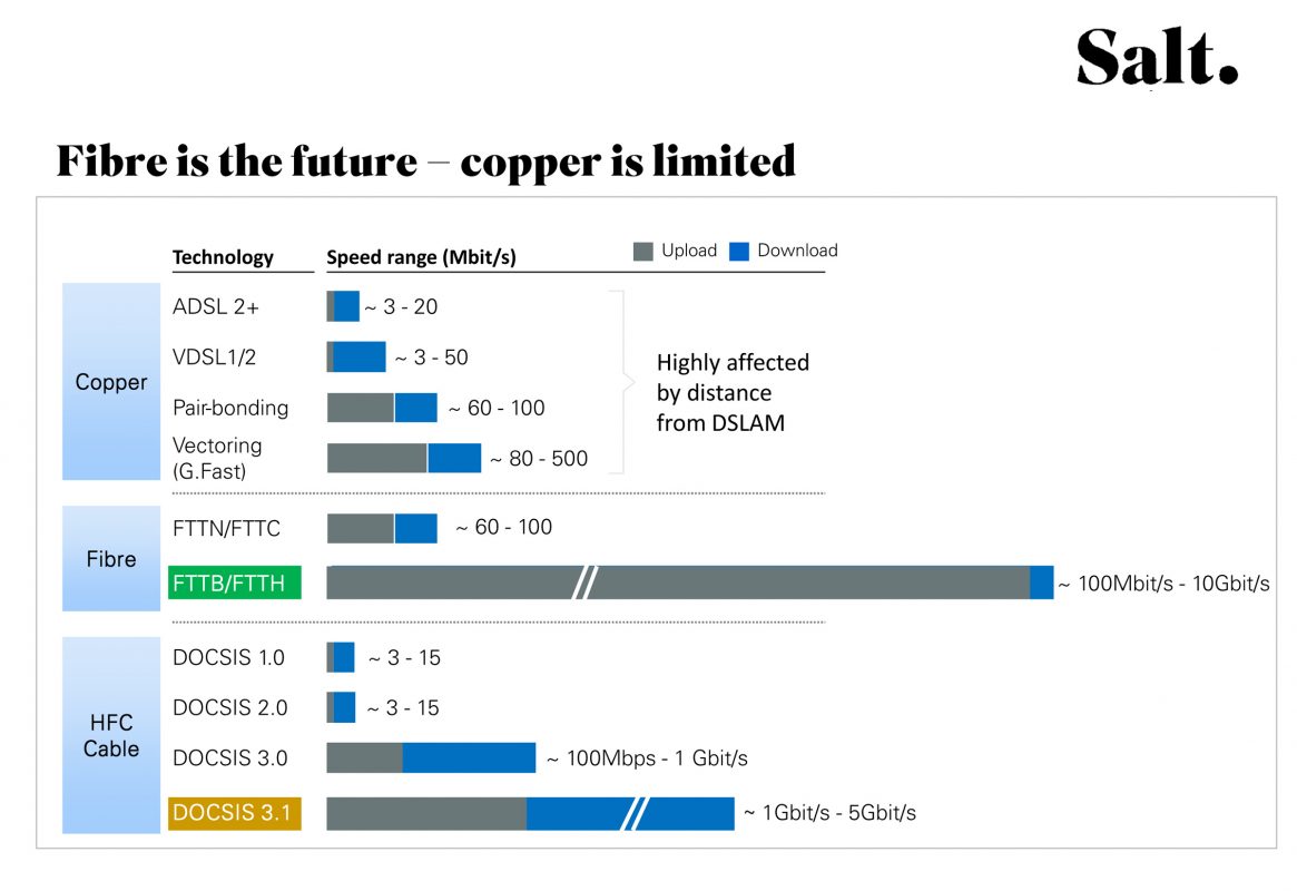 En prévision d'une offre sur le fixe, Salt souligne les limites actuelles du cuivre par rapport à la fibre optique. Un discours qui tranche avec celui de Swisscom. En prévision d'une offre sur le fixe, Salt souligne les limites actuelles du cuivre par rapport à la fibre optique. Un discours qui tranche avec celui de Swisscom.