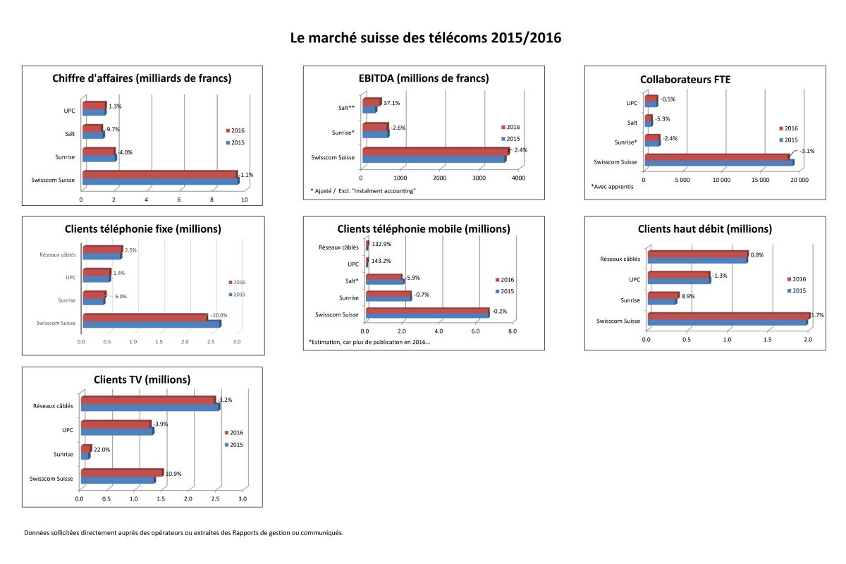 Infographie : 2016, une année charnière pour le marché suisse des télécoms. Infographie : 2016, une année charnière pour le marché suisse des télécoms.