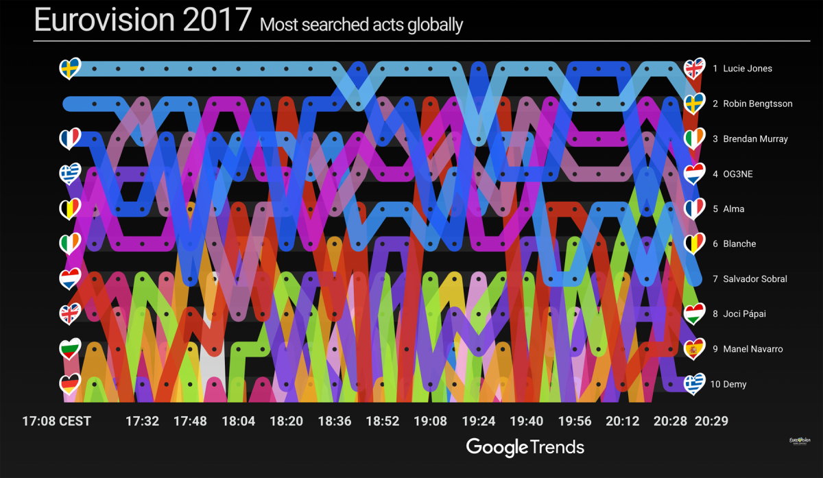 Google va-t-il prédire le nom du gagnant de l'Eurovision 2017.