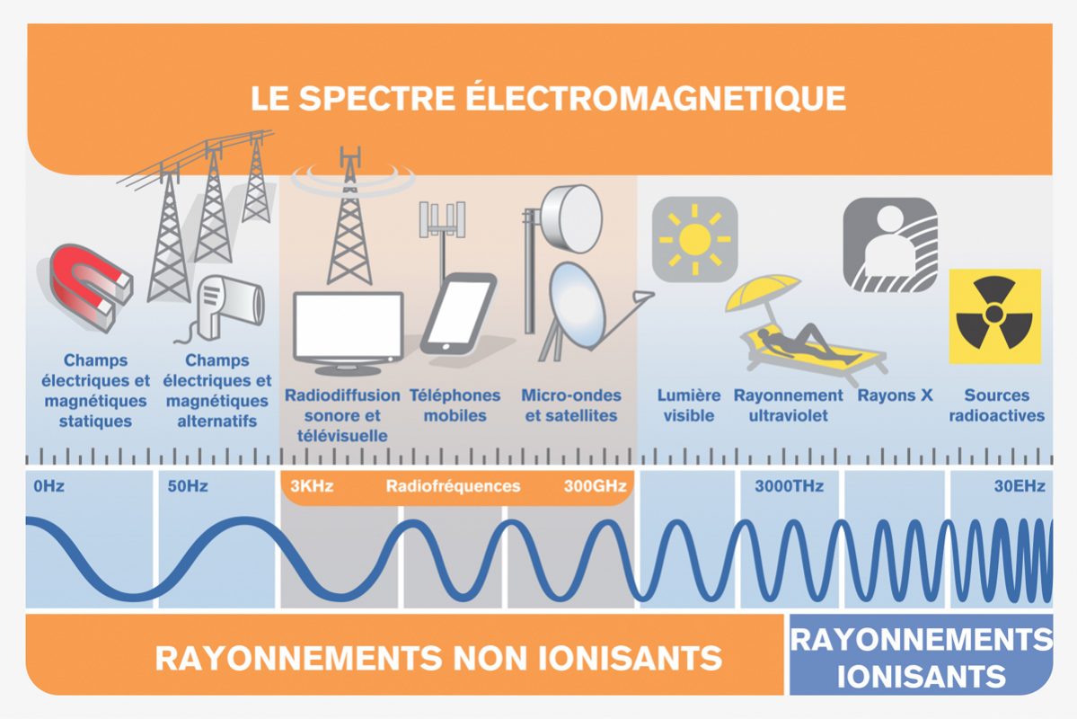 Le spectre électromagnétique illustré par l'UIT.