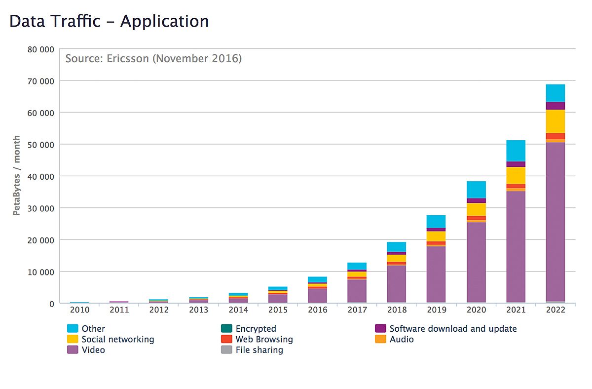Le traffic de données va continuer de crître, selon Ericsson, notamment au travers des applications.