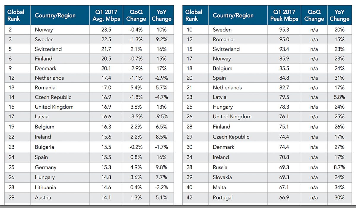 Vitesse d'internet: les classements européens, selon Akamai. Vitesse d'internet: les classements européens, selon Akamai.