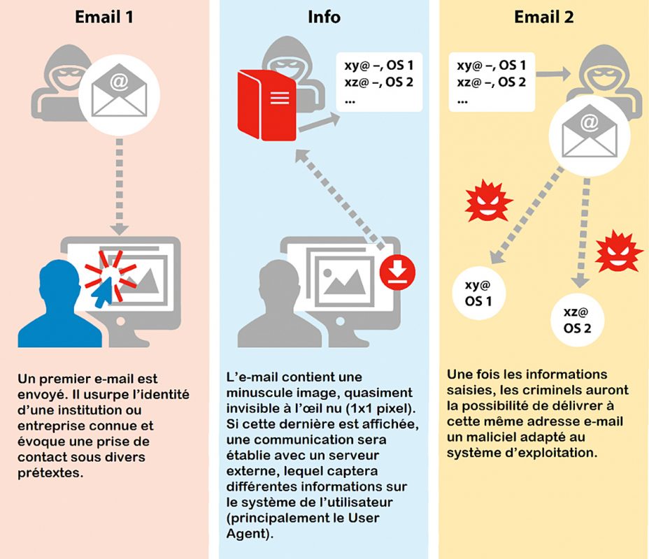 Des pirates cherchent à propager des maliciels chez les utilisateurs suisses de macOS, le système d’Apple Des pirates cherchent à propager des maliciels chez les utilisateurs suisses de macOS, le système d’Apple
