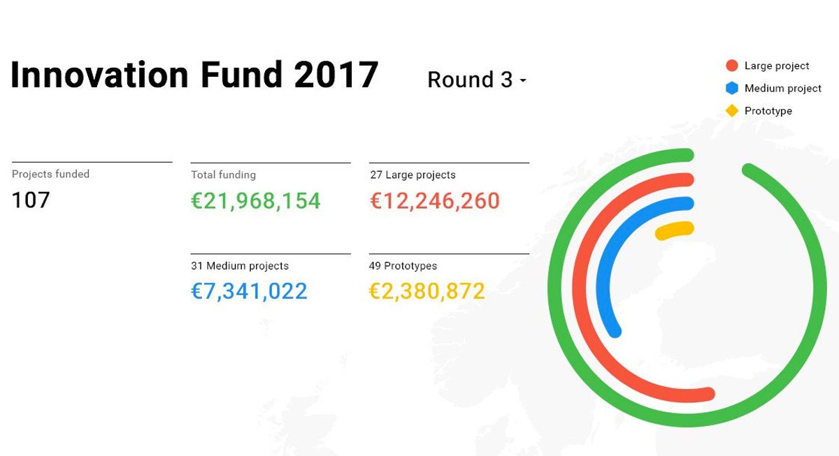 L’Initiative Digital News (DNI) de Google pèse 21 millions d'euros dans 27 pays.