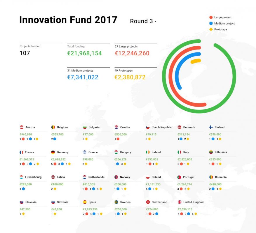 L’Initiative Digital News (DNI) de Google pèse 21 millions d'euros dans 27 pays. L’Initiative Digital News (DNI) de Google pèse 21 millions d'euros dans 27 pays.