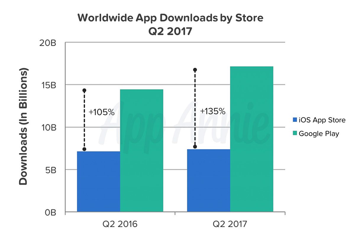 Téléchargements d’applications au niveau mondial au 2e trimestre 2017. Téléchargements d’applications au niveau mondial au 2e trimestre 2017.