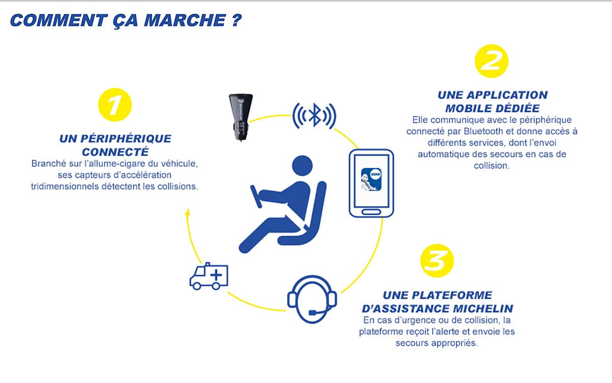 La solution de sécurité Safe-&-Drive se compose d’un bouchon d’allume-cigare avec une prise USB et d’une application mobile reliée au réseau d’assistance Michelin. La solution de sécurité Safe-&-Drive se compose d’un bouchon d’allume-cigare avec une prise USB et d’une application mobile reliée au réseau d’assistance Michelin.