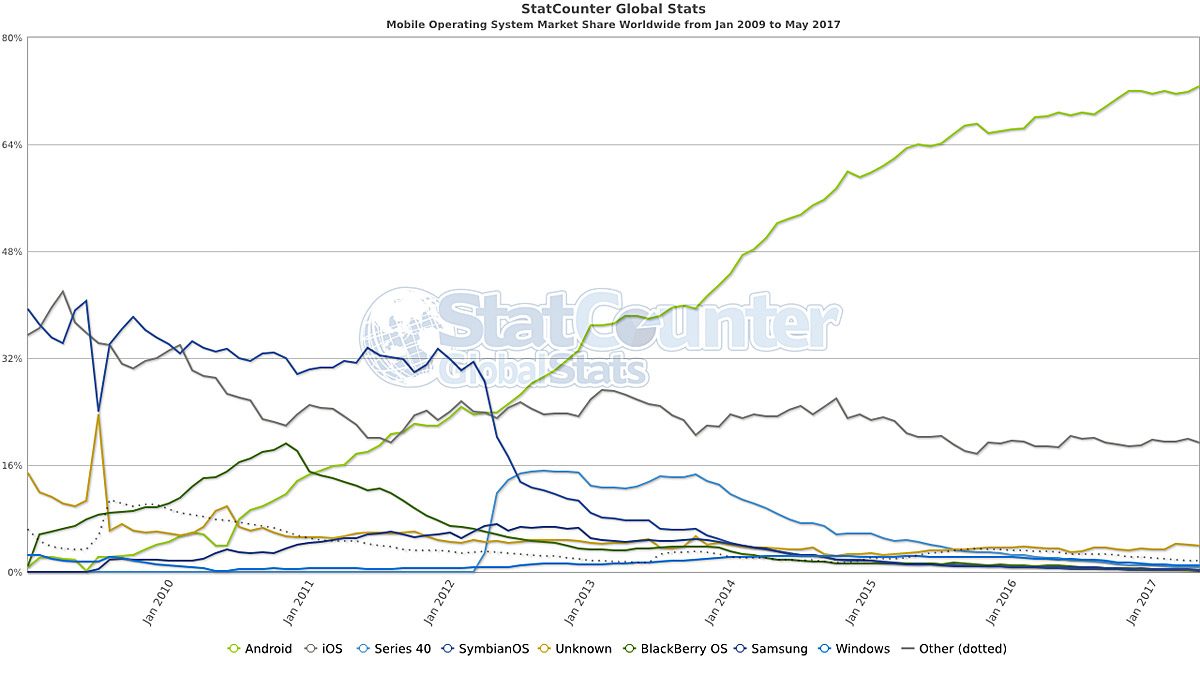 L'évolution constante d'Android sur internet selon les chiffres de StatCounter. L'évolution constante d'Android sur internet selon les chiffres de StatCounter.