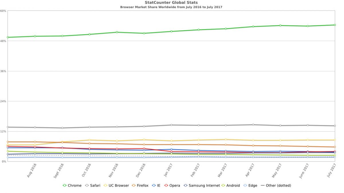 Le marché mondial des navigateurs internet, selon StatCounter. Le marché mondial des navigateurs internet, selon StatCounter.