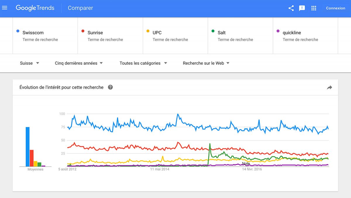 Selon Google Trends, Swisscom reste clairement la marque numéro un, alors que Sunrise ne décolle pas. Selon Google Trends, Swisscom reste clairement la marque numéro un, alors que Sunrise ne décolle pas.
