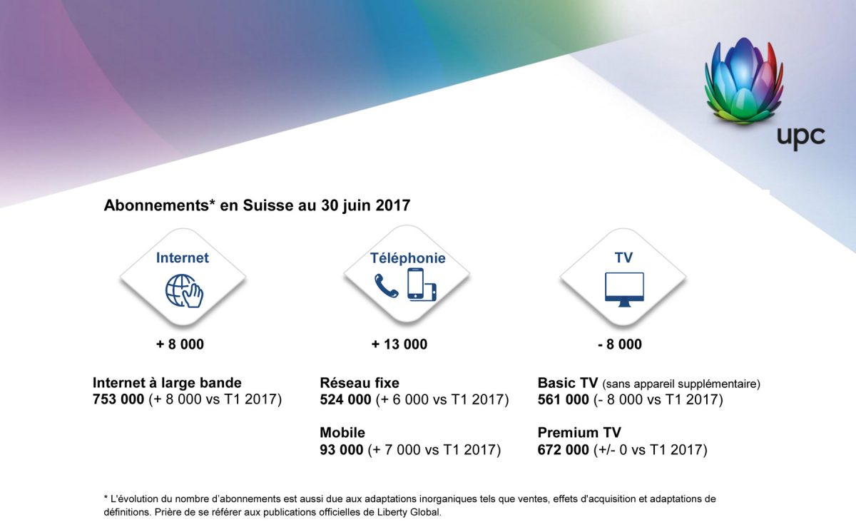 UPC perd des clients t son chiffre d'affaires recule.