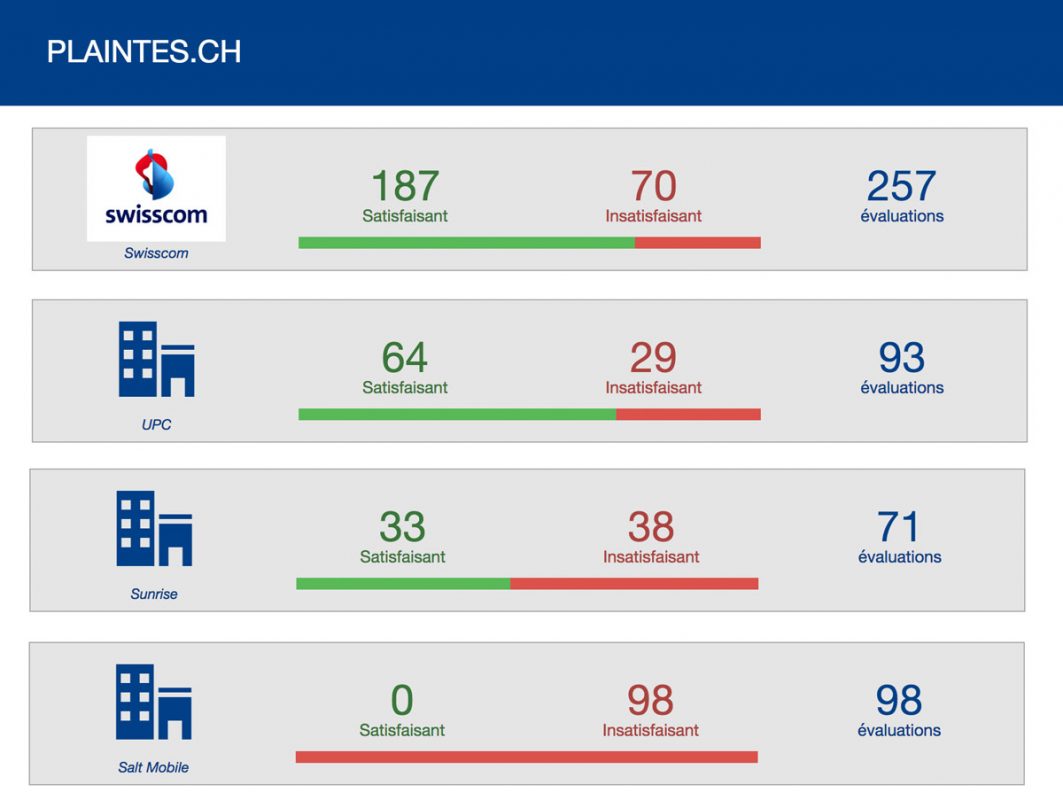 Salt dernier et Swisscom premier sur plaintes.ch. Salt dernier et Swisscom premier sur plaintes.ch.
