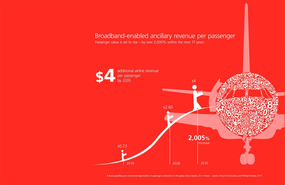 L'internet dans les avions pourrait devenir une affaire très lucrative.