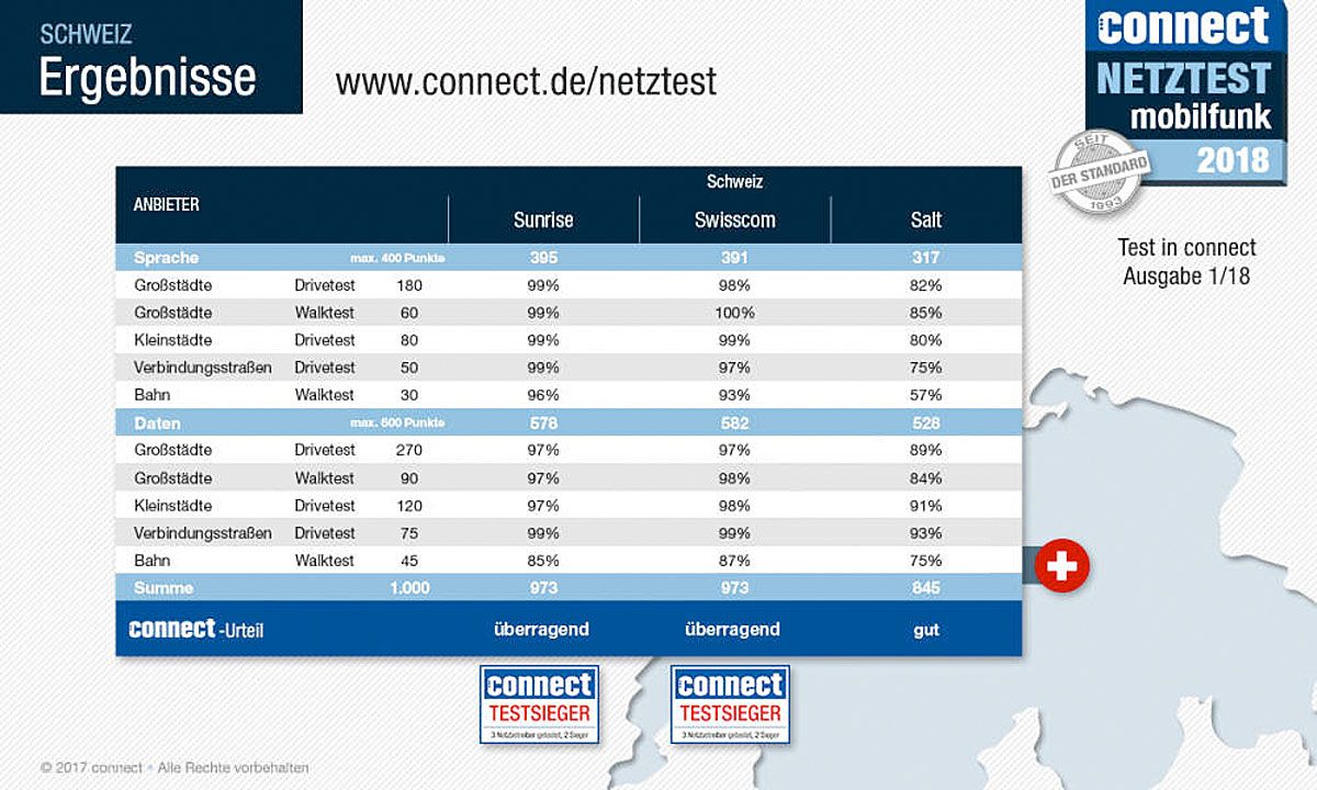 Sunrise et Swisscom à égalité au point près selon le test 2018 de Connect. Etonnant, non? Sunrise et Swisscom à égalité au point près selon le test 2018 de Connect. Etonnant, non?