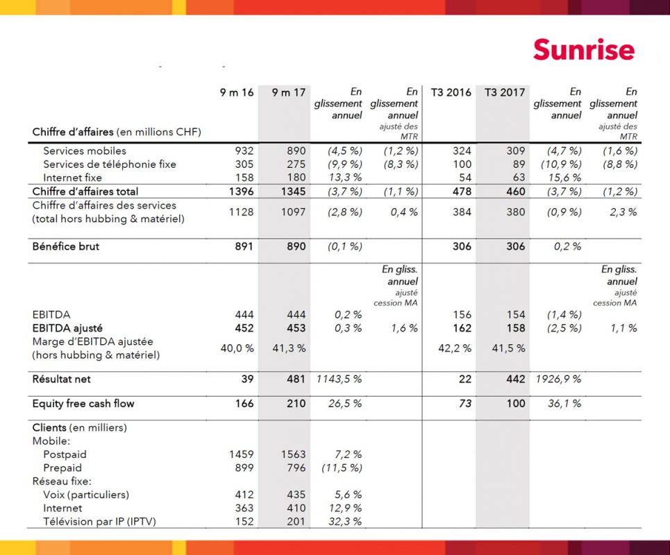 Sunrise fait le bonheur des financiers et des actionnaires, pas de ses clients qui se font encore tondre à l'étranger en roaming! Sunrise fait le bonheur des financiers et des actionnaires, pas de ses clients qui se font encore tondre à l'étranger en roaming!