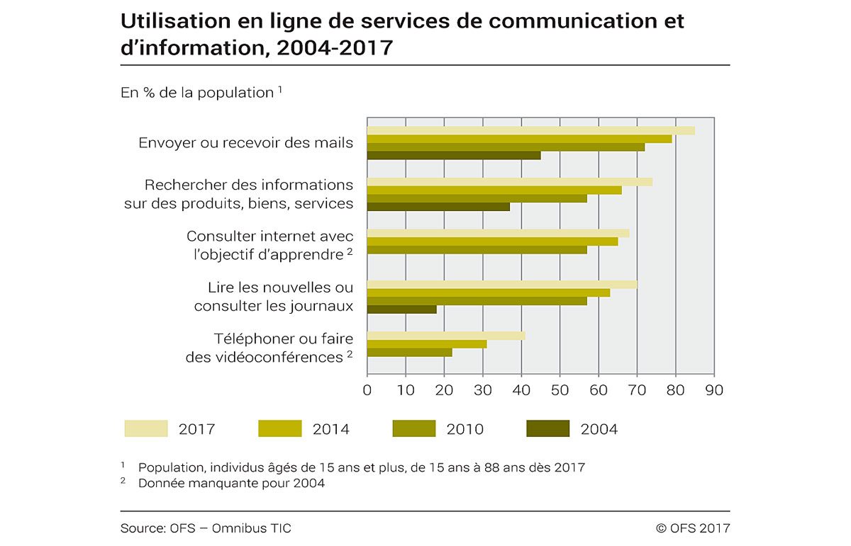 Utilisation en ligne de services de communication et d'information. OFS.