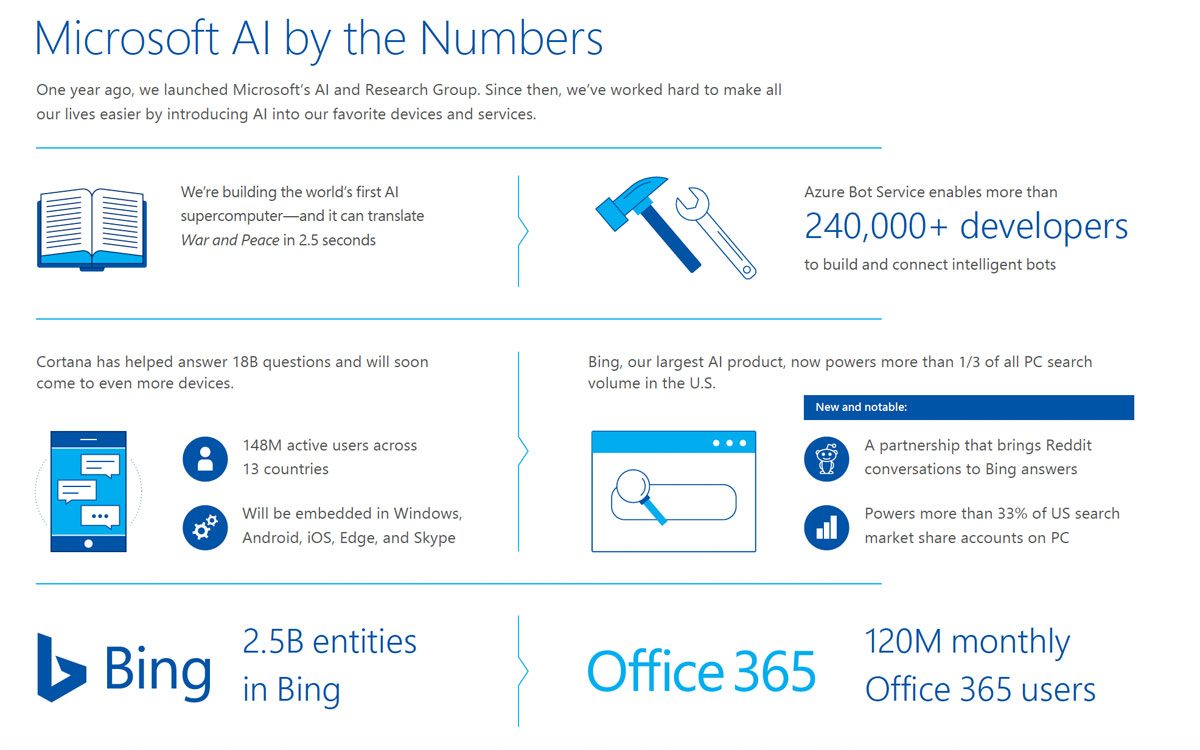 Microsoft propose de l'AI au quotidien... Microsoft propose de l'AI au quotidien...