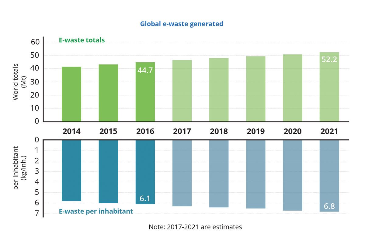 Toujours plus de déchets électroniques, selon un rapport de l'UIT. Toujours plus de déchets électroniques, selon un rapport de l'UIT.